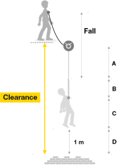 Easily estimate your clearance by Petzl