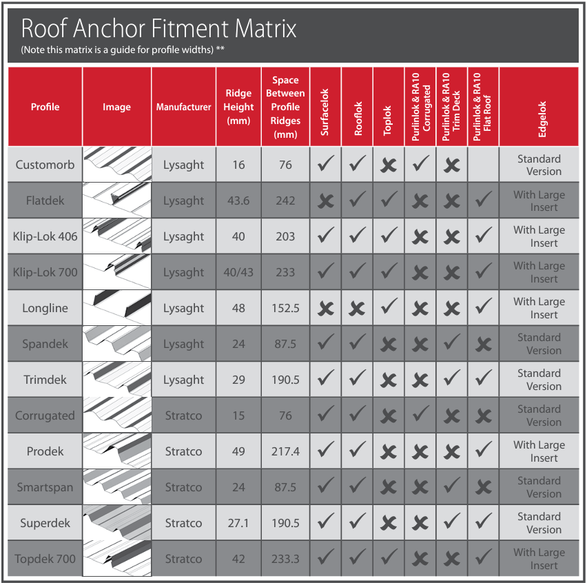 Hi-Safe RA10 Purlin Anchor - Trim Deck