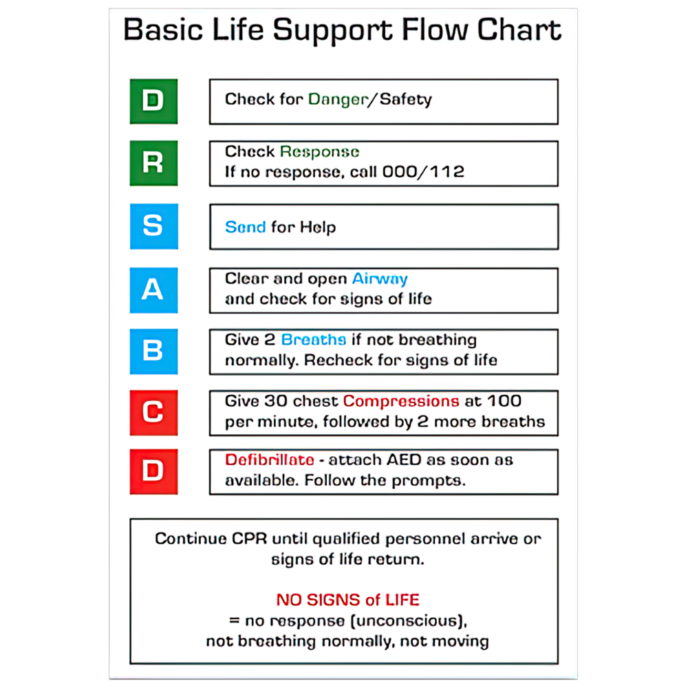 Aero Healthcare AEROGUIDE CPR Flow Chart Card 10 x 14cm